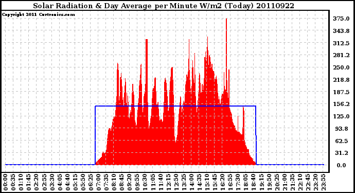 Milwaukee Weather Solar Radiation & Day Average per Minute W/m2 (Today)