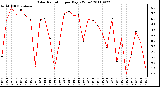 Milwaukee Weather Solar Radiation per Day KW/m2