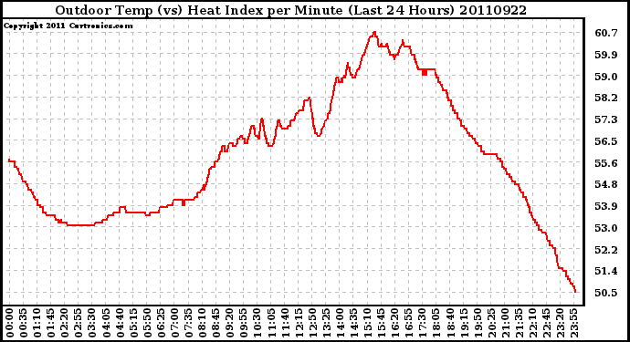 Milwaukee Weather Outdoor Temp (vs) Heat Index per Minute (Last 24 Hours)