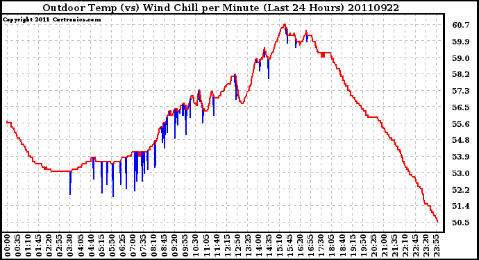 Milwaukee Weather Outdoor Temp (vs) Wind Chill per Minute (Last 24 Hours)