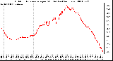 Milwaukee Weather Outdoor Temperature per Minute (Last 24 Hours)