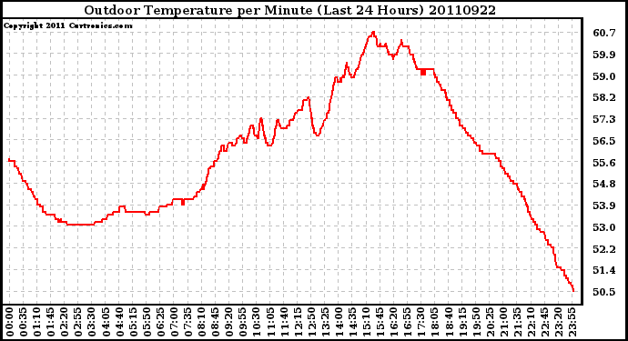 Milwaukee Weather Outdoor Temperature per Minute (Last 24 Hours)