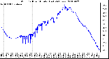 Milwaukee Weather Wind Chill per Minute (Last 24 Hours)