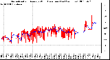 Milwaukee Weather Normalized and Average Wind Direction (Last 24 Hours)