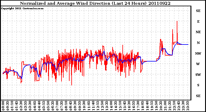 Milwaukee Weather Normalized and Average Wind Direction (Last 24 Hours)