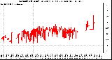 Milwaukee Weather Normalized Wind Direction (Last 24 Hours)