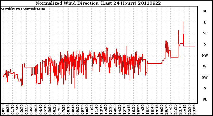 Milwaukee Weather Normalized Wind Direction (Last 24 Hours)