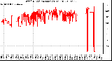 Milwaukee Weather Wind Direction (Last 24 Hours)