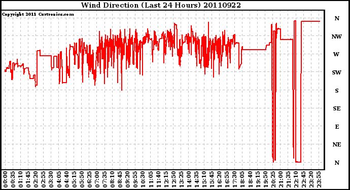 Milwaukee Weather Wind Direction (Last 24 Hours)