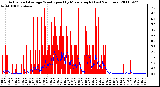 Milwaukee Weather Actual and Average Wind Speed by Minute mph (Last 24 Hours)