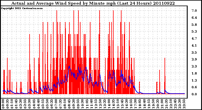 Milwaukee Weather Actual and Average Wind Speed by Minute mph (Last 24 Hours)