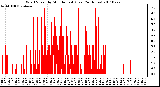 Milwaukee Weather Wind Speed by Minute mph (Last 24 Hours)