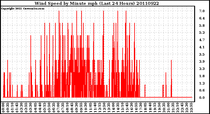 Milwaukee Weather Wind Speed by Minute mph (Last 24 Hours)