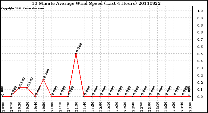 Milwaukee Weather 10 Minute Average Wind Speed (Last 4 Hours)