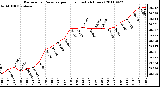 Milwaukee Weather Barometric Pressure per Hour (Last 24 Hours)