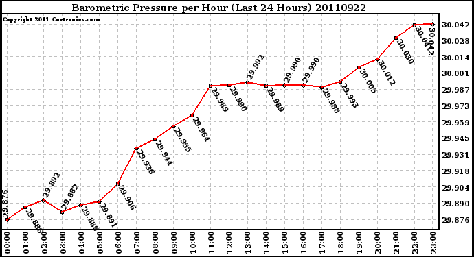 Milwaukee Weather Barometric Pressure per Hour (Last 24 Hours)