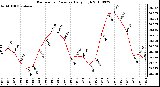 Milwaukee Weather Barometric Pressure Daily High