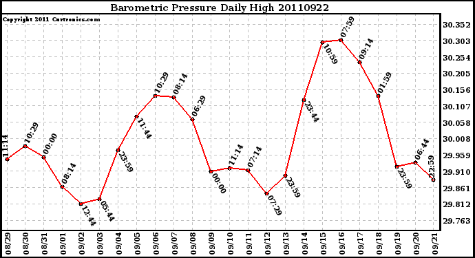 Milwaukee Weather Barometric Pressure Daily High