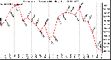 Milwaukee Weather Barometric Pressure Monthly High