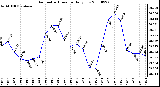 Milwaukee Weather Barometric Pressure Daily Low