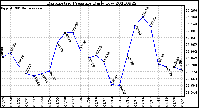 Milwaukee Weather Barometric Pressure Daily Low