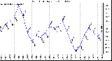 Milwaukee Weather Wind Chill Daily Low