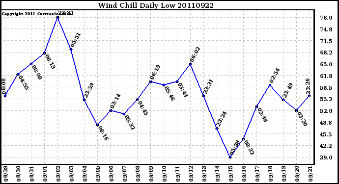 Milwaukee Weather Wind Chill Daily Low