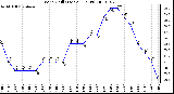 Milwaukee Weather Wind Chill (Last 24 Hours)