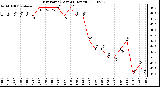 Milwaukee Weather Dew Point (Last 24 Hours)