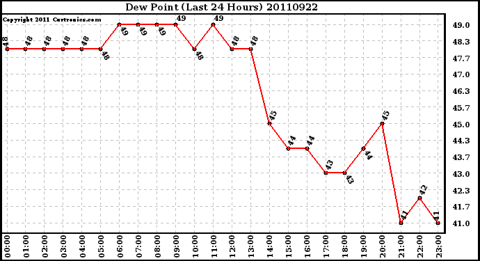 Milwaukee Weather Dew Point (Last 24 Hours)