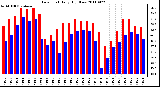 Milwaukee Weather Dew Point Daily High/Low