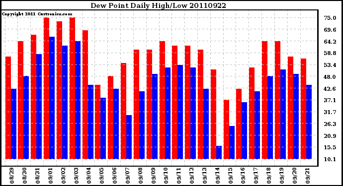 Milwaukee Weather Dew Point Daily High/Low