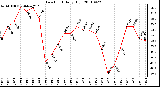 Milwaukee Weather Dew Point Daily High