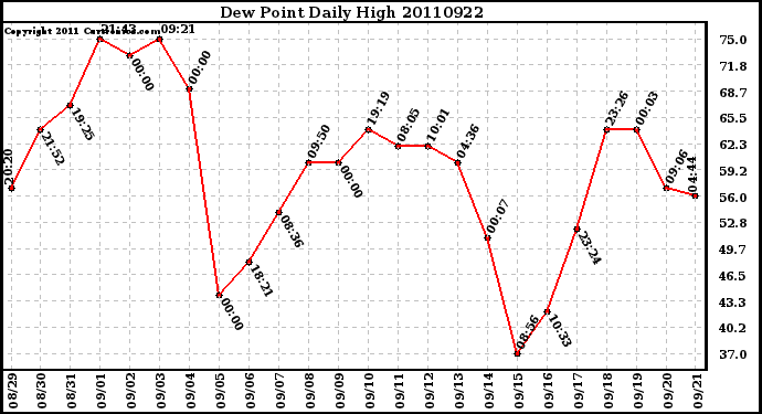 Milwaukee Weather Dew Point Daily High