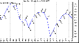 Milwaukee Weather Dew Point Daily Low