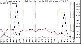 Milwaukee Weather Evapotranspiration (Red) (vs) Rain per Day (Blue) (Inches)