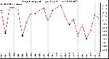 Milwaukee Weather Evapotranspiration per Day (Inches)