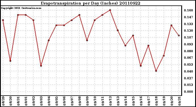 Milwaukee Weather Evapotranspiration per Day (Inches)