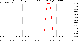 Milwaukee Weather Evapotranspiration per Hour (Last 24 Hours) (Oz/sq ft)