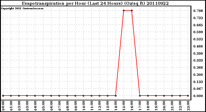 Milwaukee Weather Evapotranspiration per Hour (Last 24 Hours) (Oz/sq ft)