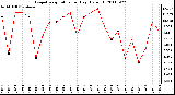 Milwaukee Weather Evapotranspiration per Day (Oz/sq ft)