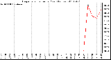 Milwaukee Weather Evapotranspiration per Year (Inches)