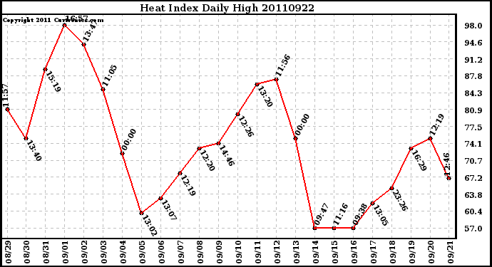 Milwaukee Weather Heat Index Daily High