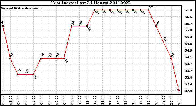 Milwaukee Weather Heat Index (Last 24 Hours)