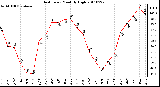 Milwaukee Weather Heat Index Monthly High