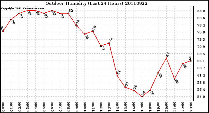 Milwaukee Weather Outdoor Humidity (Last 24 Hours)