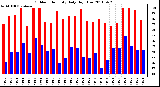 Milwaukee Weather Outdoor Humidity Daily High/Low