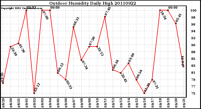 Milwaukee Weather Outdoor Humidity Daily High