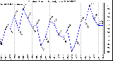 Milwaukee Weather Outdoor Humidity Daily Low