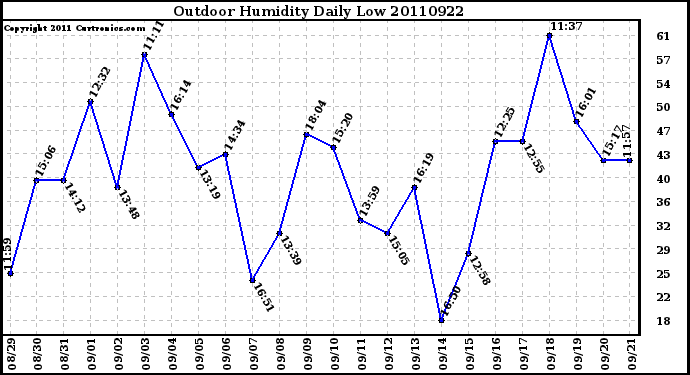 Milwaukee Weather Outdoor Humidity Daily Low